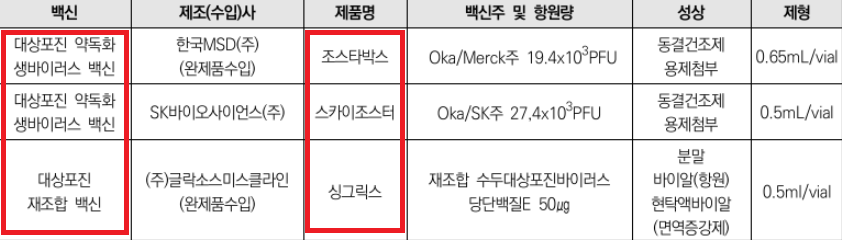 대상포진 예방접종