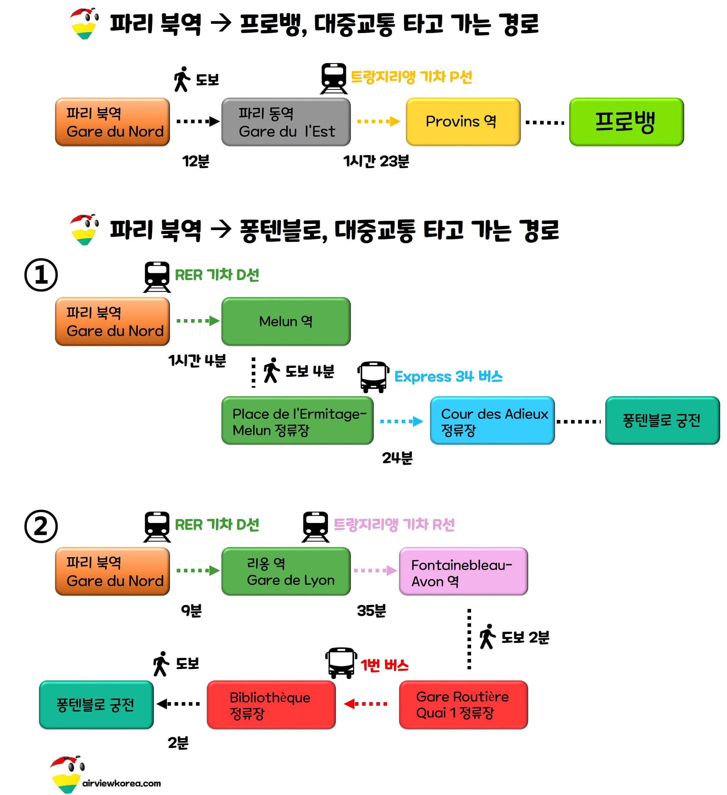파리 북역에서 기차 버스를 타고 퐁텐블로와 프로뱅에 가는 소요시간과 구체적인 수단을 보여주는 그림