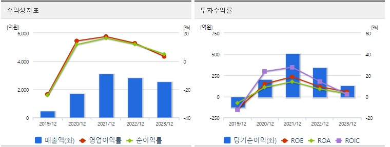 와이씨 주가 수익성