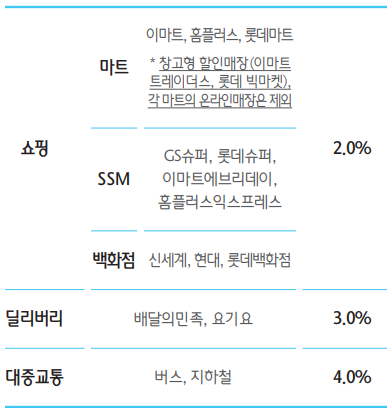 대상 업종별 가맹점과 적립률 표