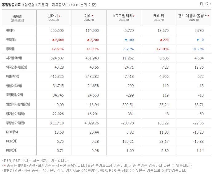 현대차_동종업비교자료