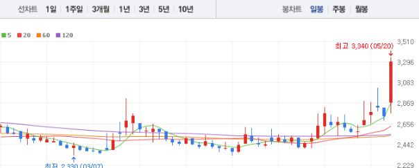 국일신동 주가 전망 목표주가 배당금 확인하기