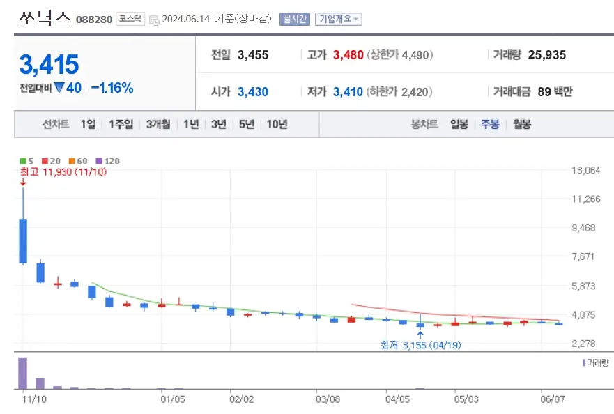 브로드컴 AVGO 관련주 쏘닉스 주가분석 저평가주식 240615