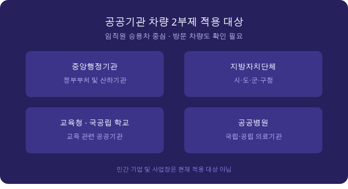 차량 2부제 공공기관 시행 예외