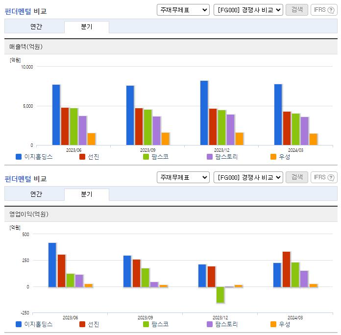 이지홀딩스_업종분석