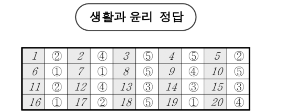 2024년 10월 모의고사 고3 생활과윤리 정답
