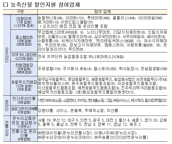 휴가철 농축산물 할인 최대 40%