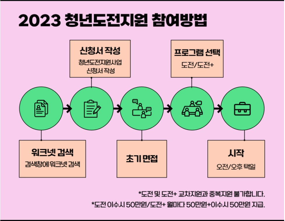 2023.구직활동 청년 최대 300만 원 &amp;#39;선착순&amp;#39; 지원.청년도전지원사업