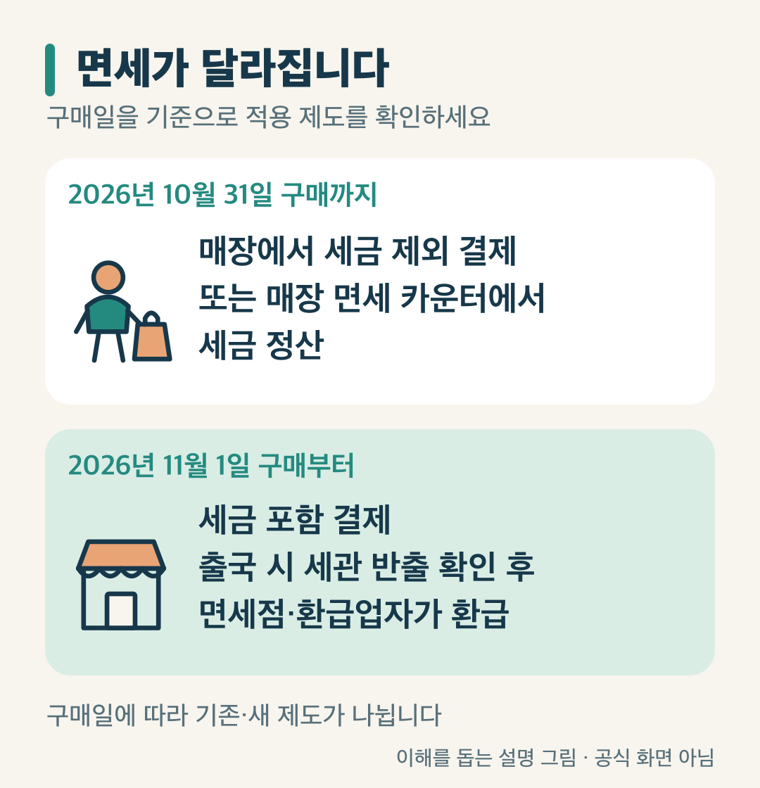 2026년 10월 31일까지 구매와 11월 1일부터 구매의 면세 절차 비교. 공식 화면 아님