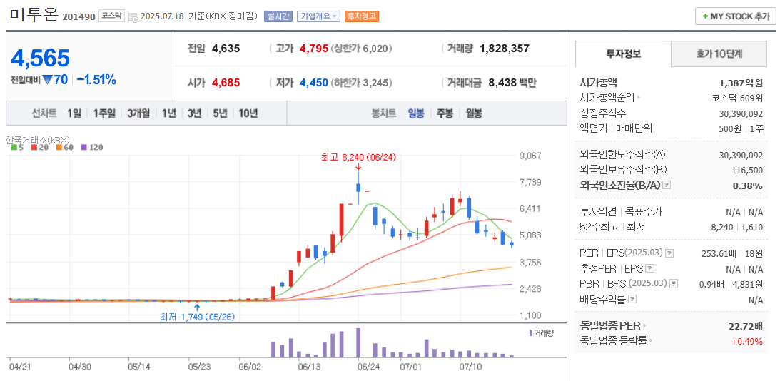 스테이블코인 관련주 미투온 주가 차트