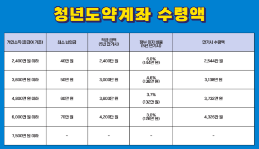청년도약계좌 수령액 표 사진