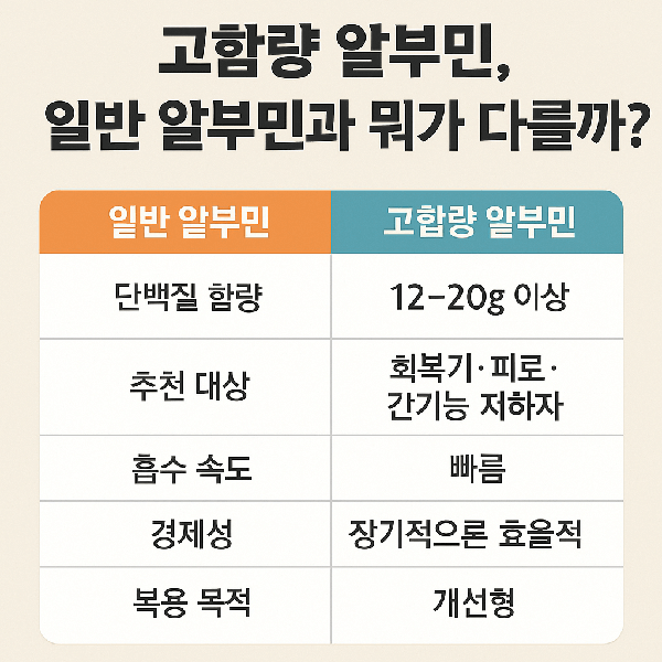 고함량 알부민과 일반 알부민 비교