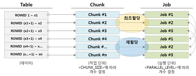Chunk수보다 Job수가 적은 경우 (Chunk > Job)