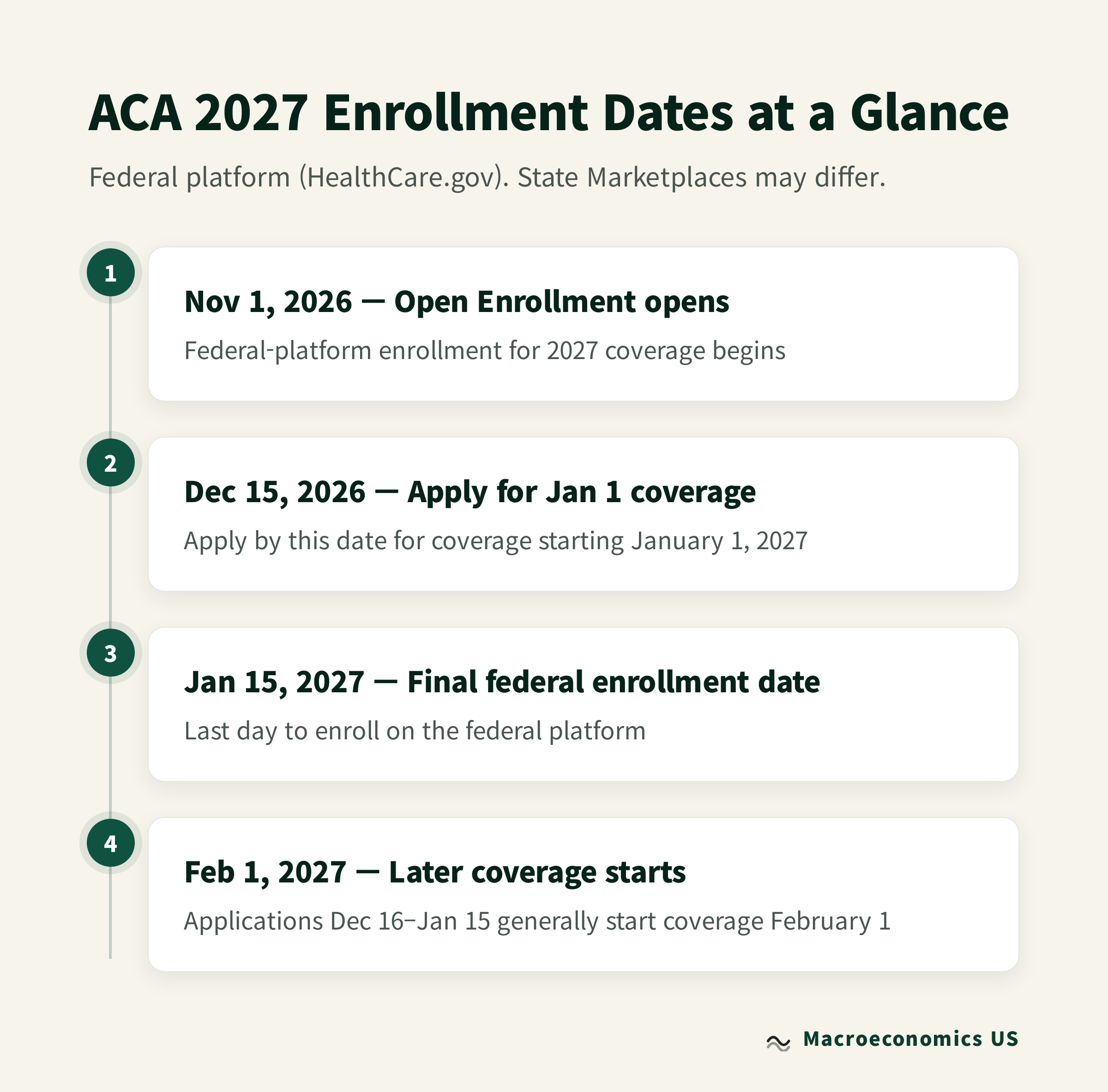 ACA 2027 enrollment dates timeline