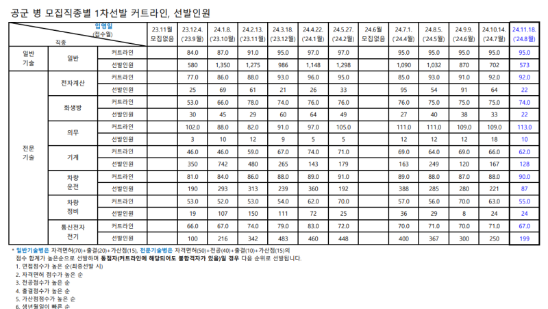 공군 모집 월별 경쟁률 및 커트라인