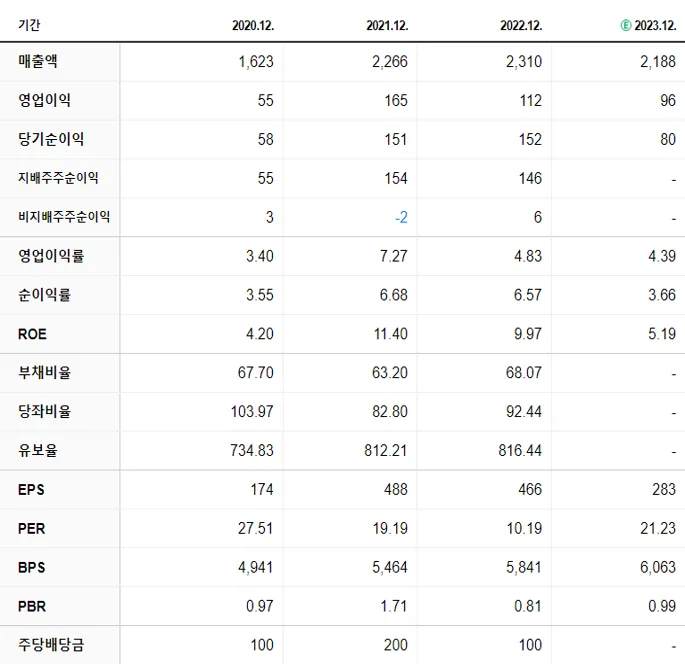디아이 재무제표