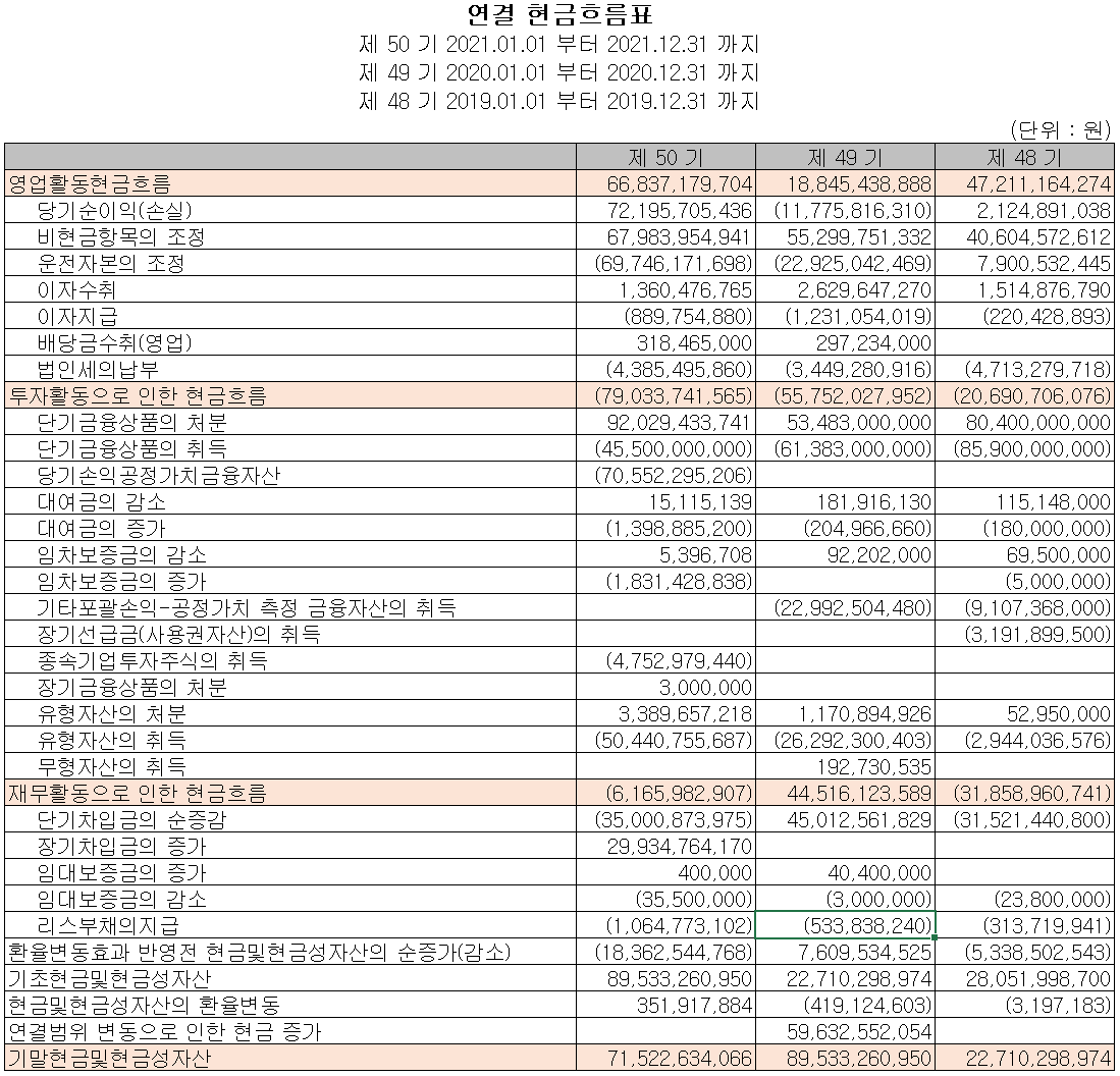 코리아써키트 - 현금흐름표