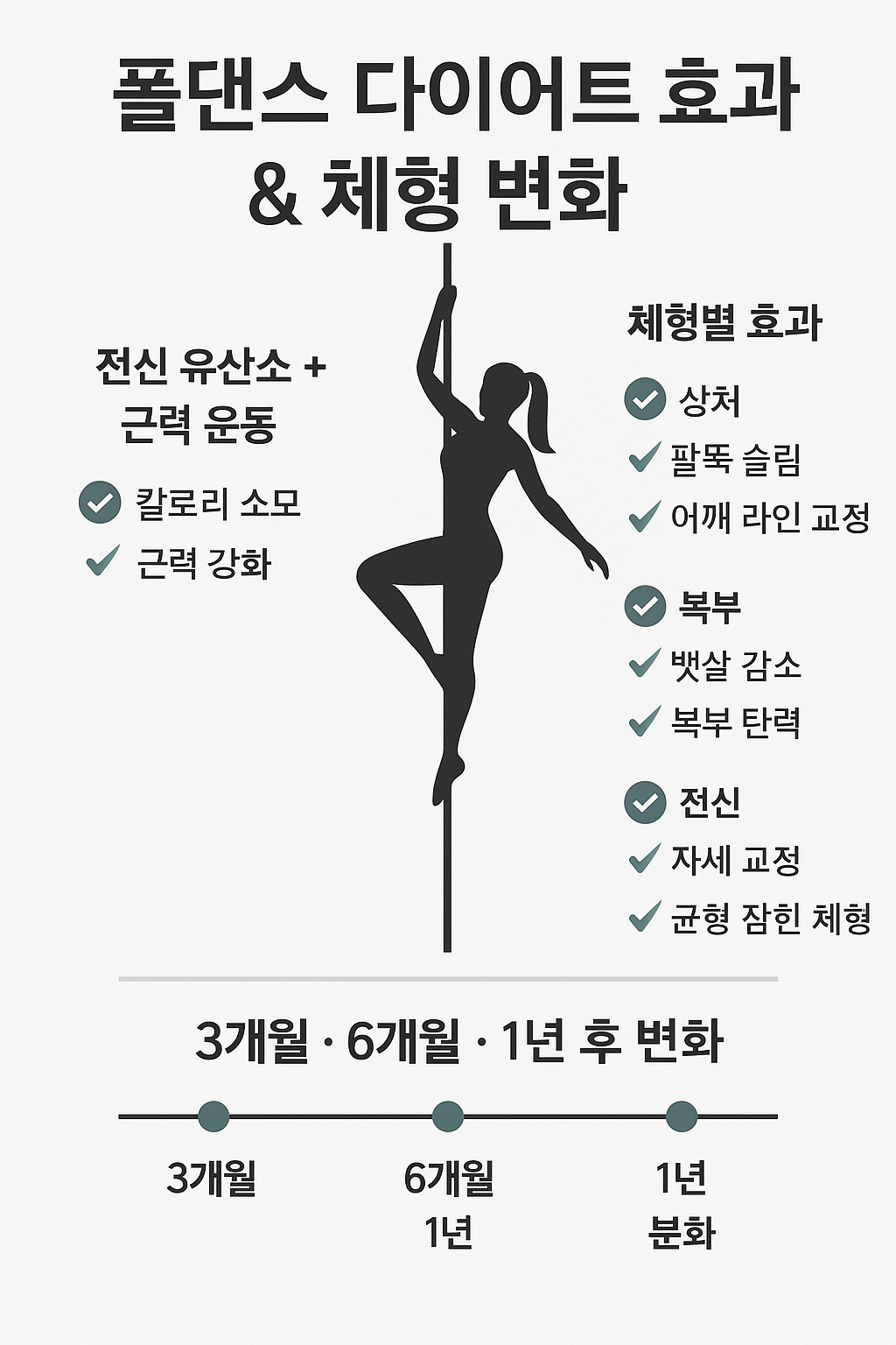 폴댄스 다이어트 효과와 체형 변화 인포그래픽 - 전신 유산소 + 근력 운동, 상체·복부·하체 맞춤 효과, 3개월·6개월·1년 후 변화