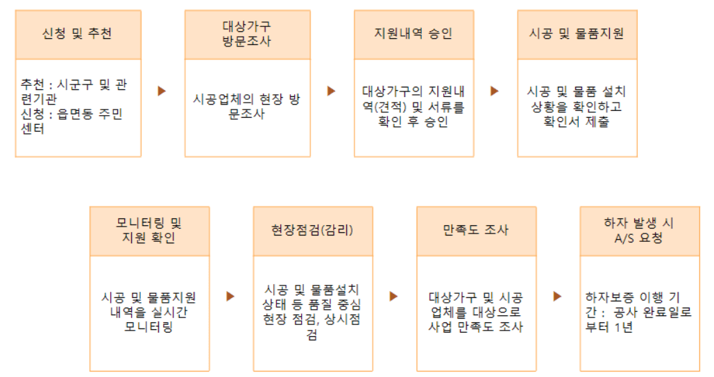 저소득층 에너지 효율 개선사업 지원내용