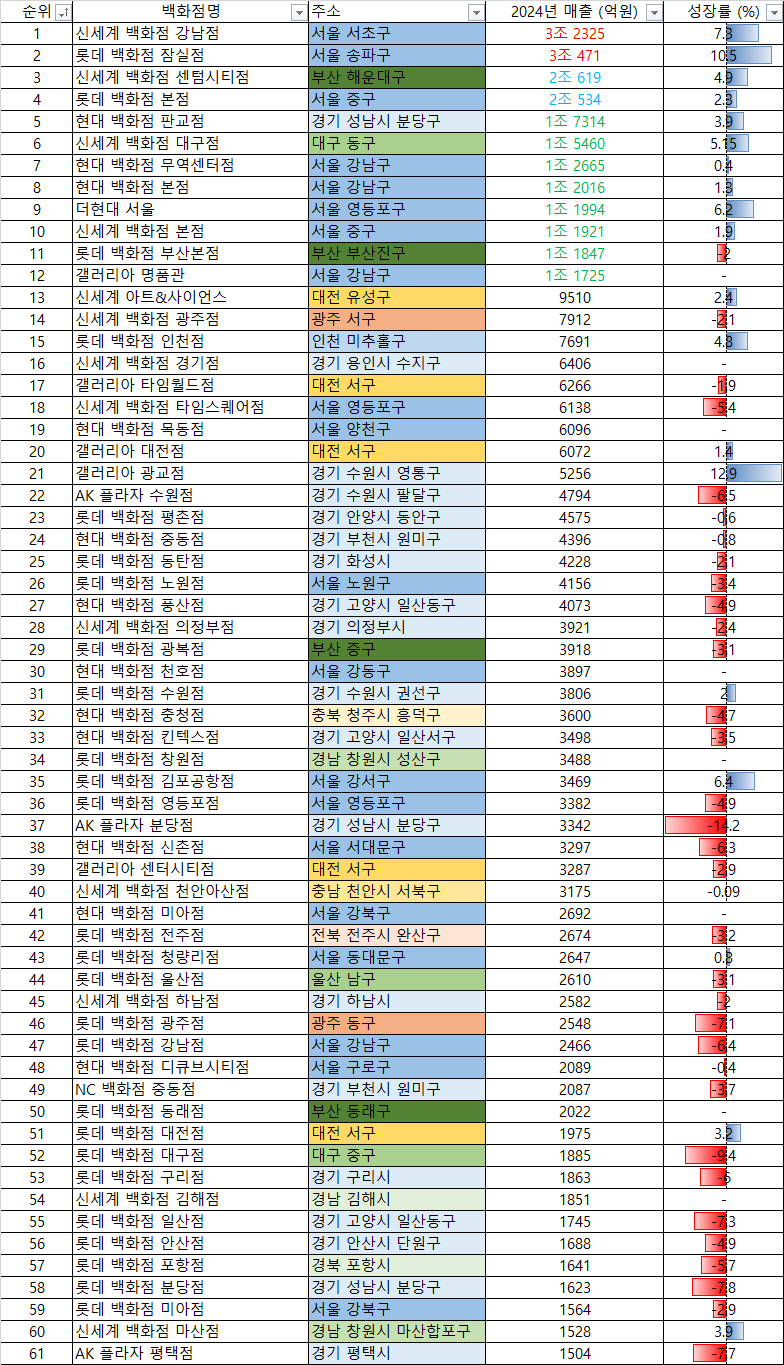 전국-백화점-매출-순위