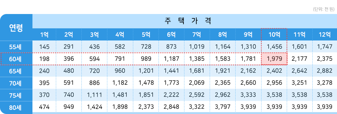 #은퇴 #노후준비 #국민연금 #건강보험료 #주택다운사이징