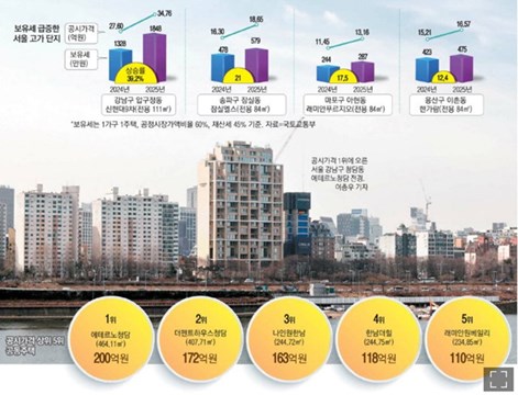 공시가격 상위5위 공동주택