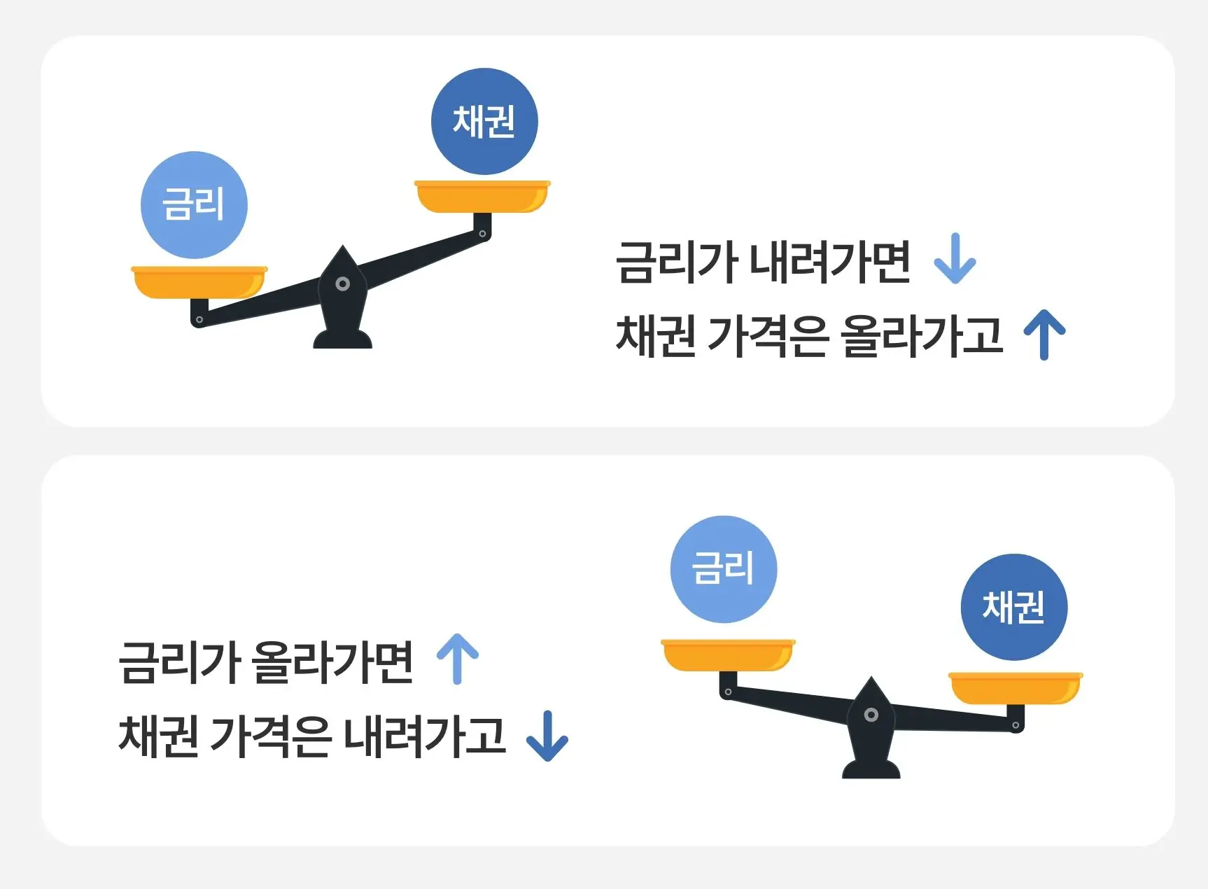 금리 변동에 따른 채권 가격 변화