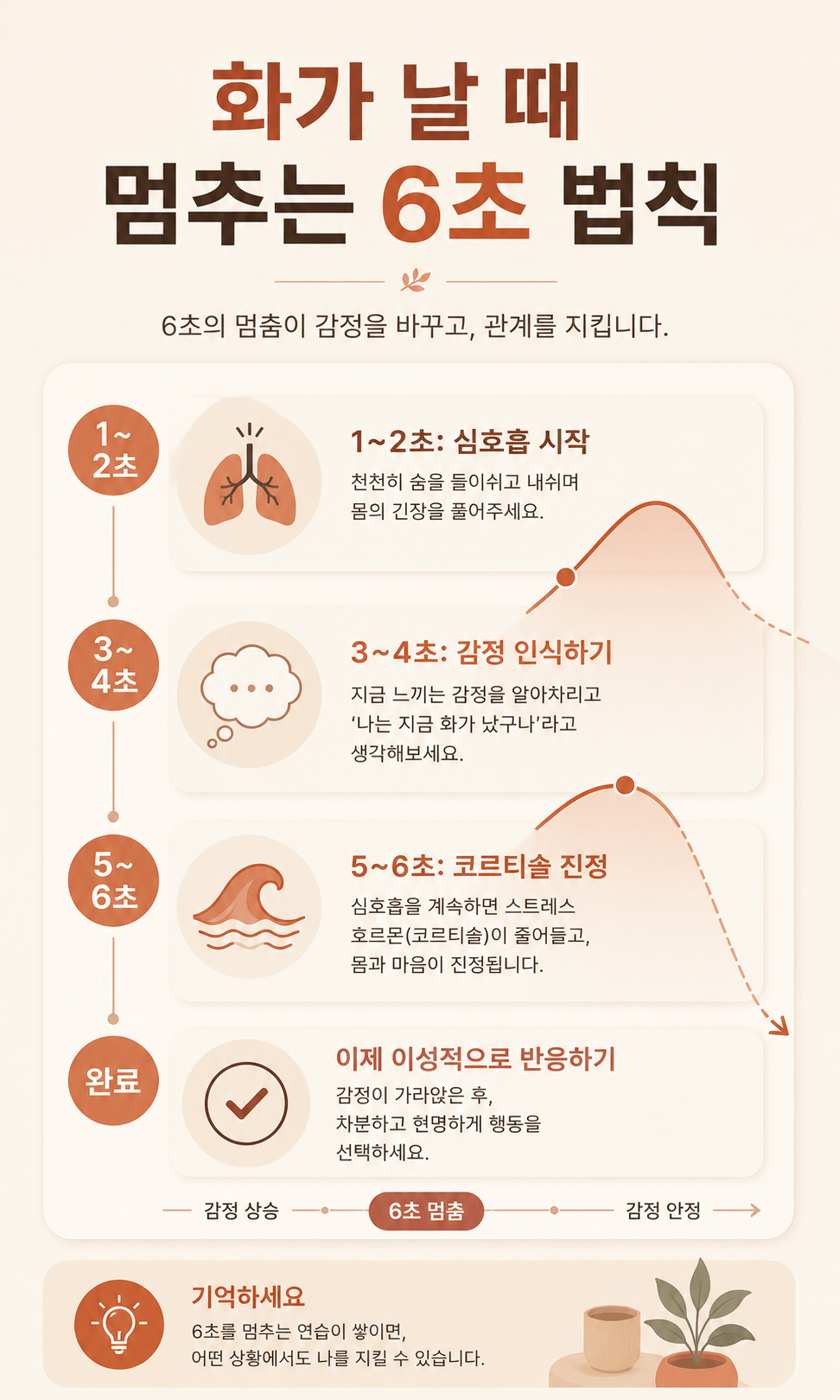 화가 날 때 6초 동안 심호흡과 감정 인식을 통해 코르티솔을 낮추고 이성적으로 반응하는 과정을 단계별로 설명한 마인드풀니스 인포그래픽 이미지