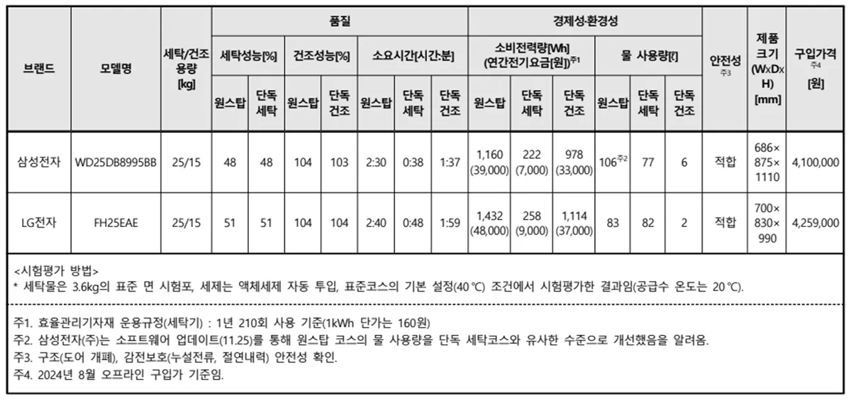 한국소비자원 삼성LG비교표
