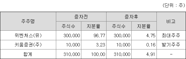 키움히어로스팩2호 최대주주