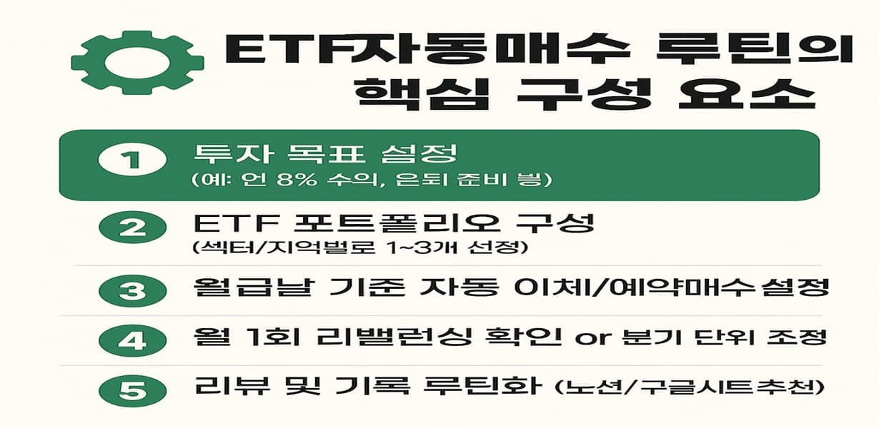ETF 자동매수를 위한 5단계 루틴을 정리한 한국어 인포그래픽