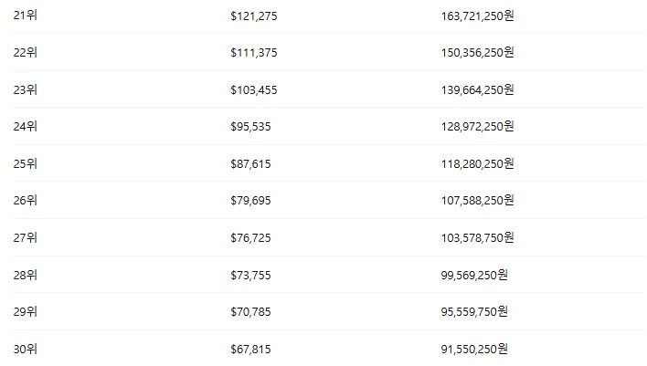 2025 찰스 슈왑 챌린지 순위별 상금