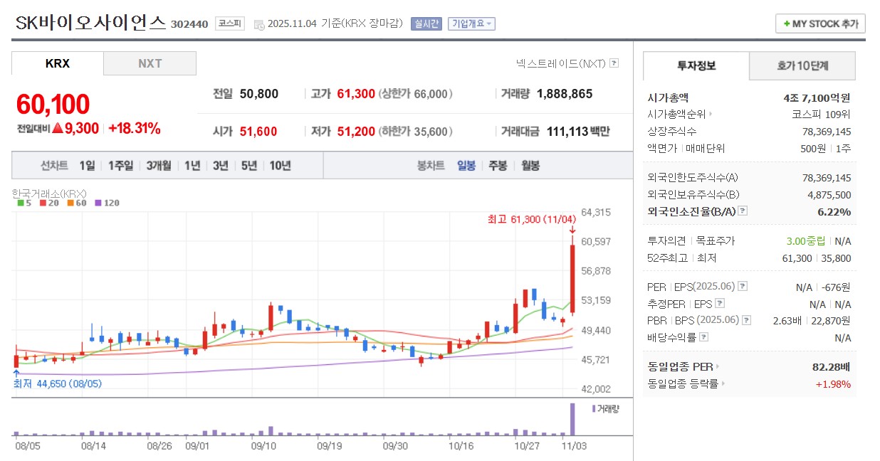 SK바이오사이언스 일봉 차트