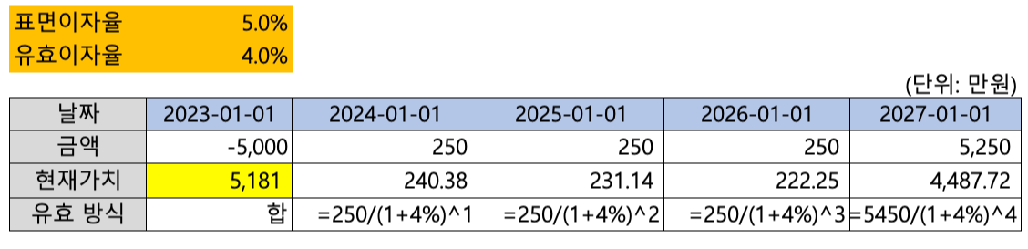 할증채 거래예시