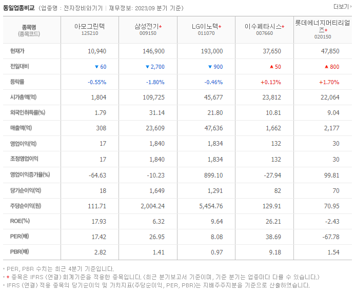 아모그린텍_동종업비교자료