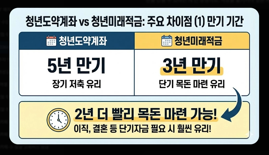 2026년 청년미래적금(가입 조건, 우대형, 청년도약계좌)(+ 신청 방법)