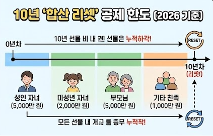 증여세 면제한도