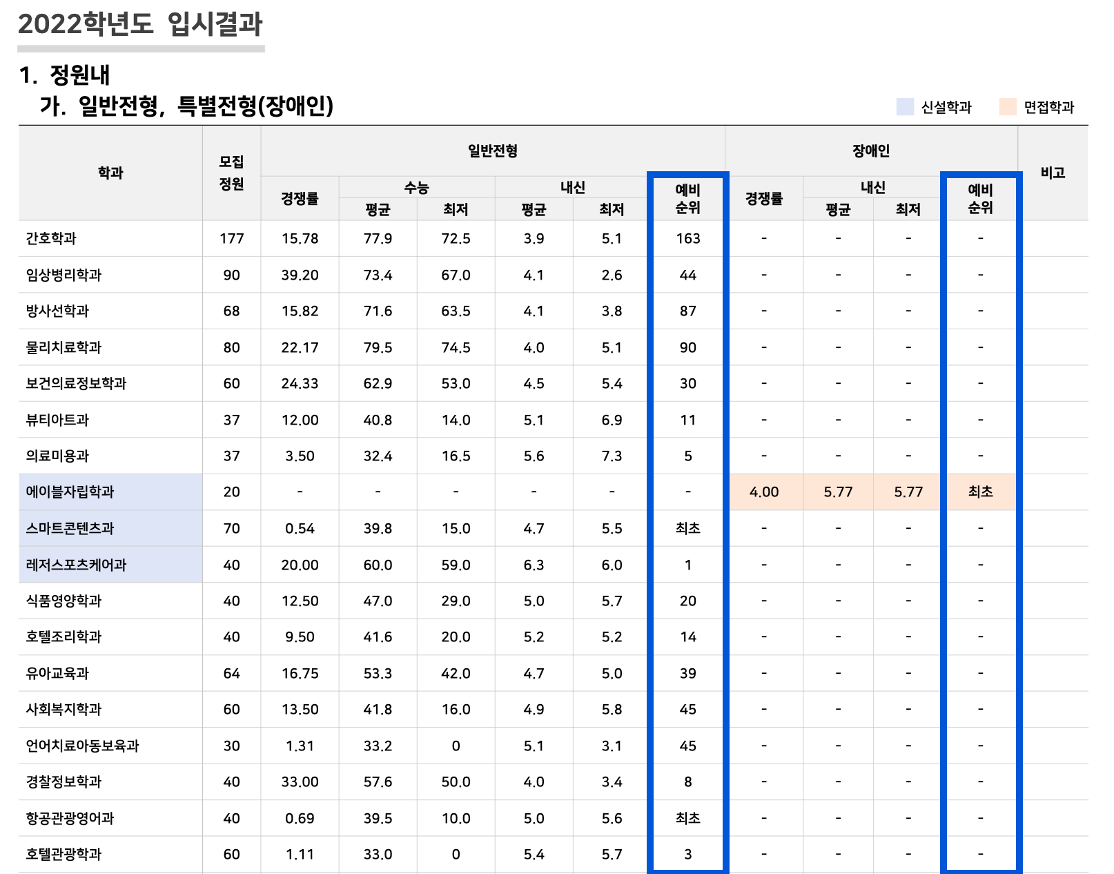 2022 안산대 정시 추가합격 예비번호