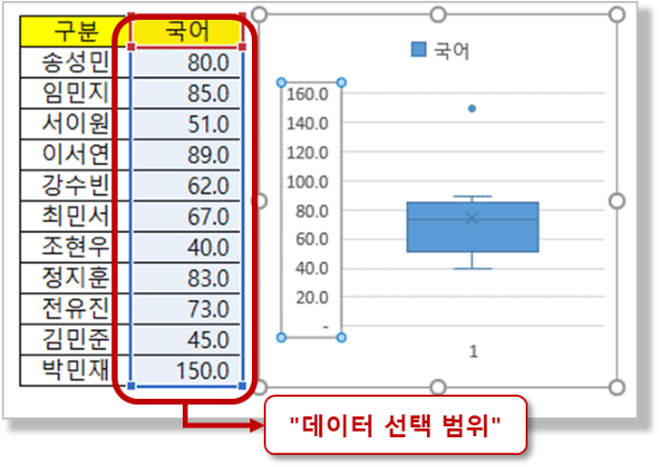 데이터 구조에 따른 상자 수염 차트 1