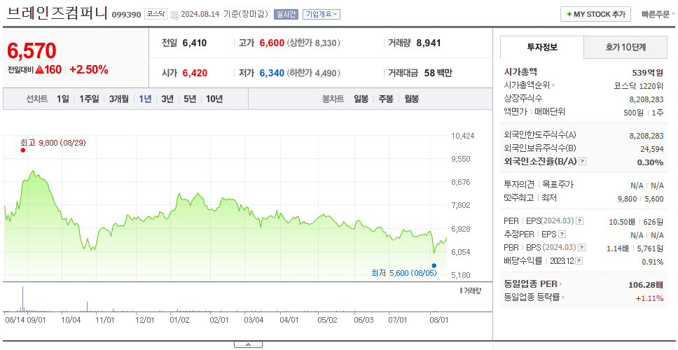 브레인즈컴퍼니_주가