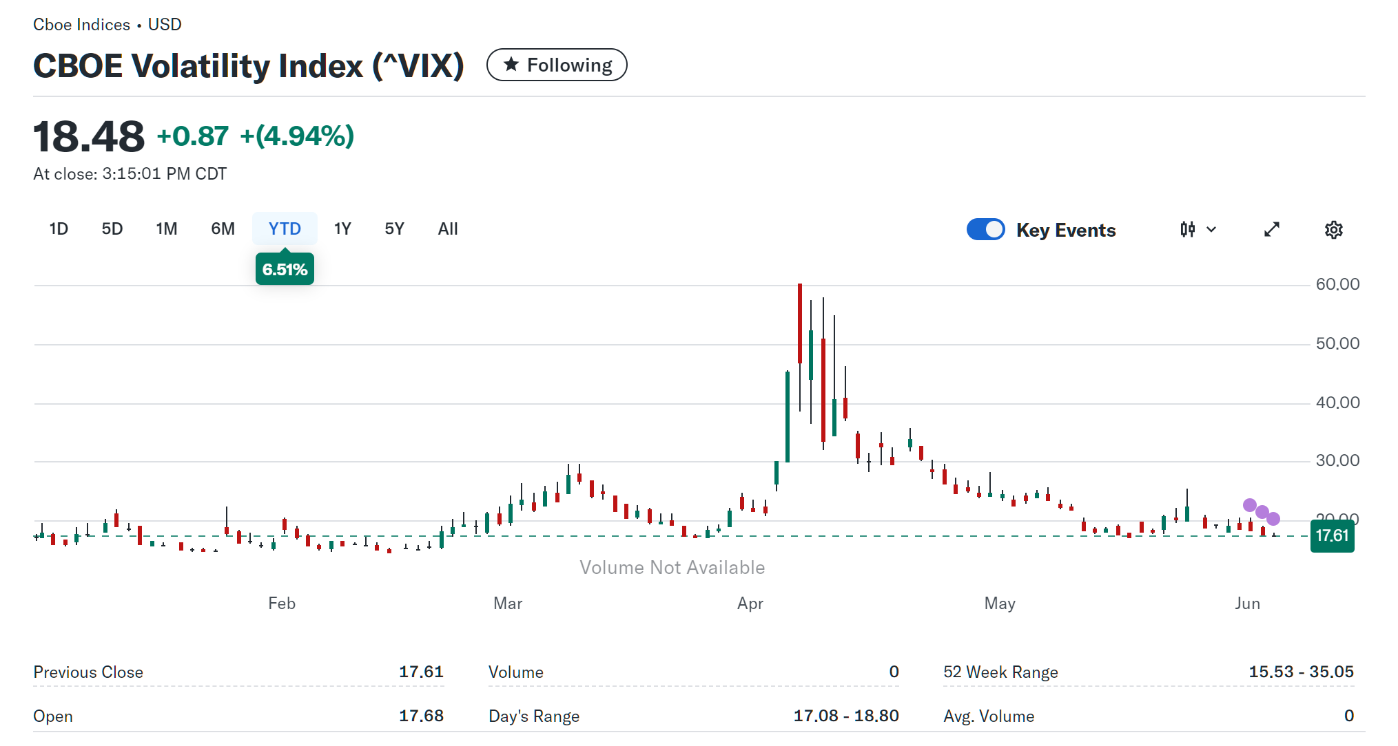 2025년 6월 5일 미국 CBOE 변동성 지수(VIX) 일간 차트, 출처 : Yahoo Finance