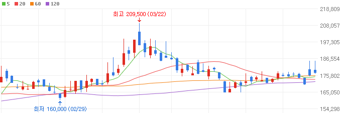 로봇-관련주-레인보우로보틱스-주가