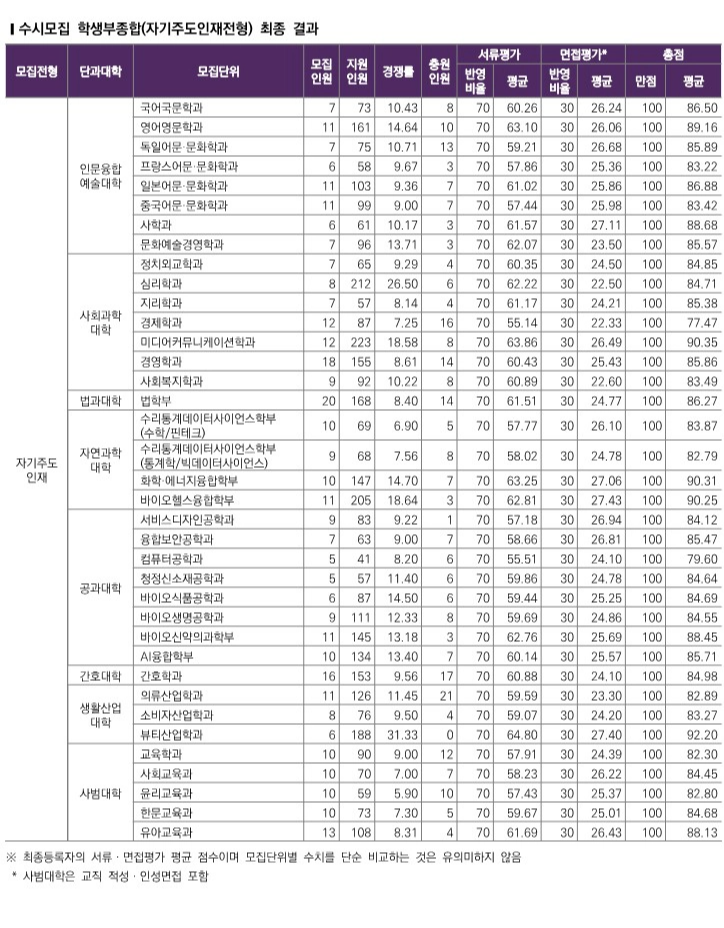 성신여대 수시등급 2025_종합 자기주도인재전형