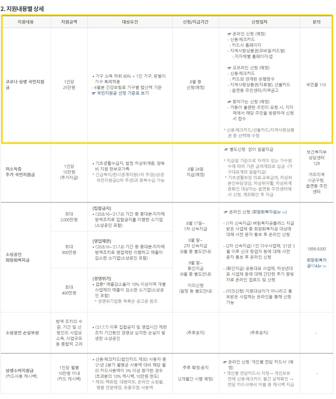 코로나 상생 국민지원금 5차재난지원금 지원내용