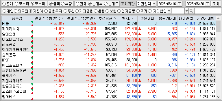 주간 코스닥 기관 순매수