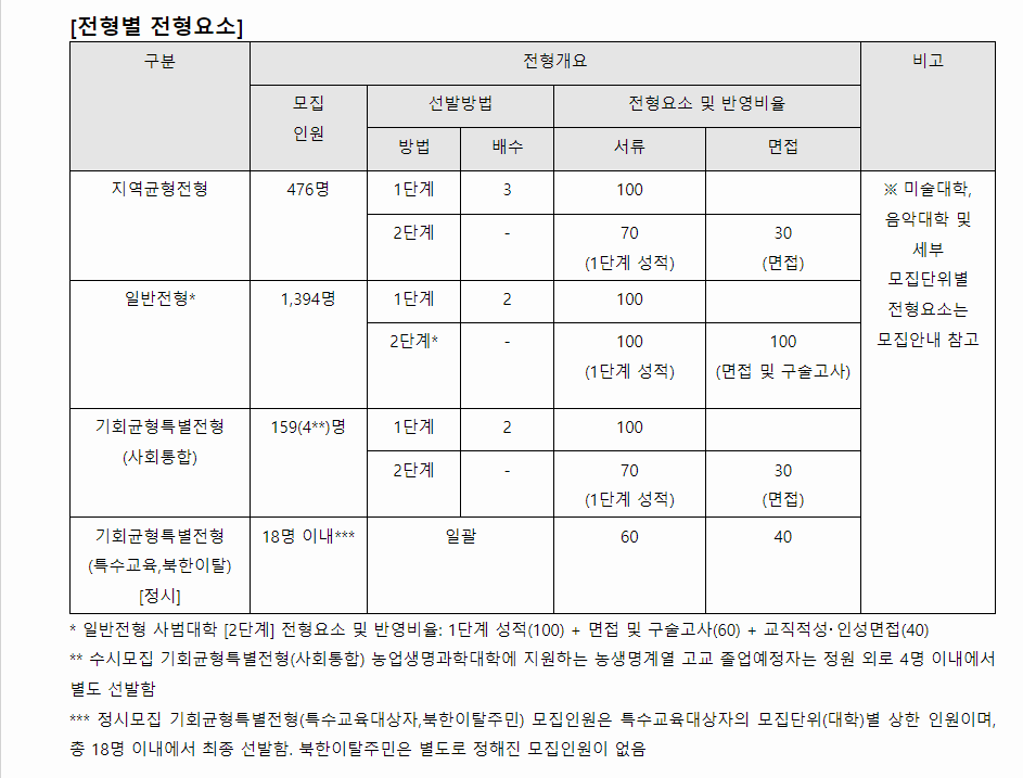 2024학년도 서울대학교 학생부종합전형 전형별 전형요소