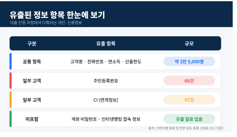 유출항목 정리