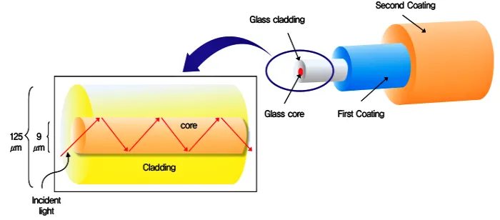 광섬유 센서의 기본 구조