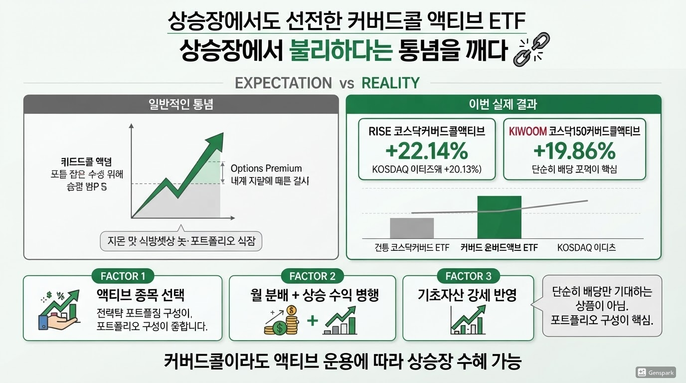 커버드콜 액티브 ETF도 선전한 이유