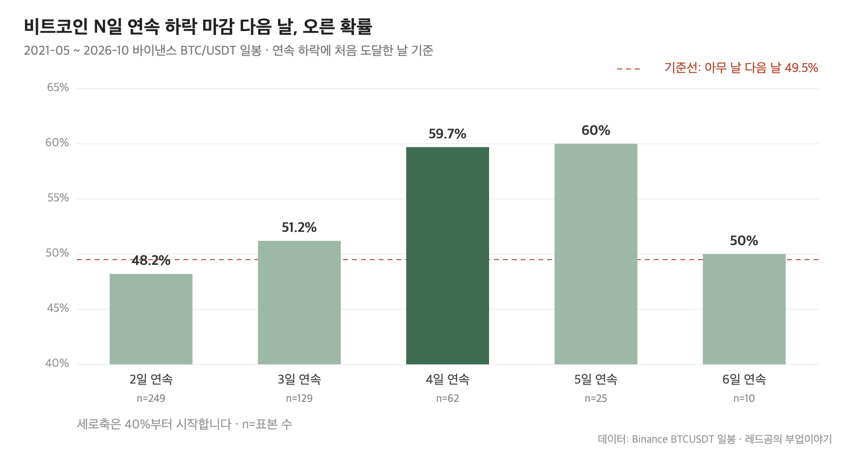 비트코인 N일 연속 하락 마감 다음 날 상승 확률